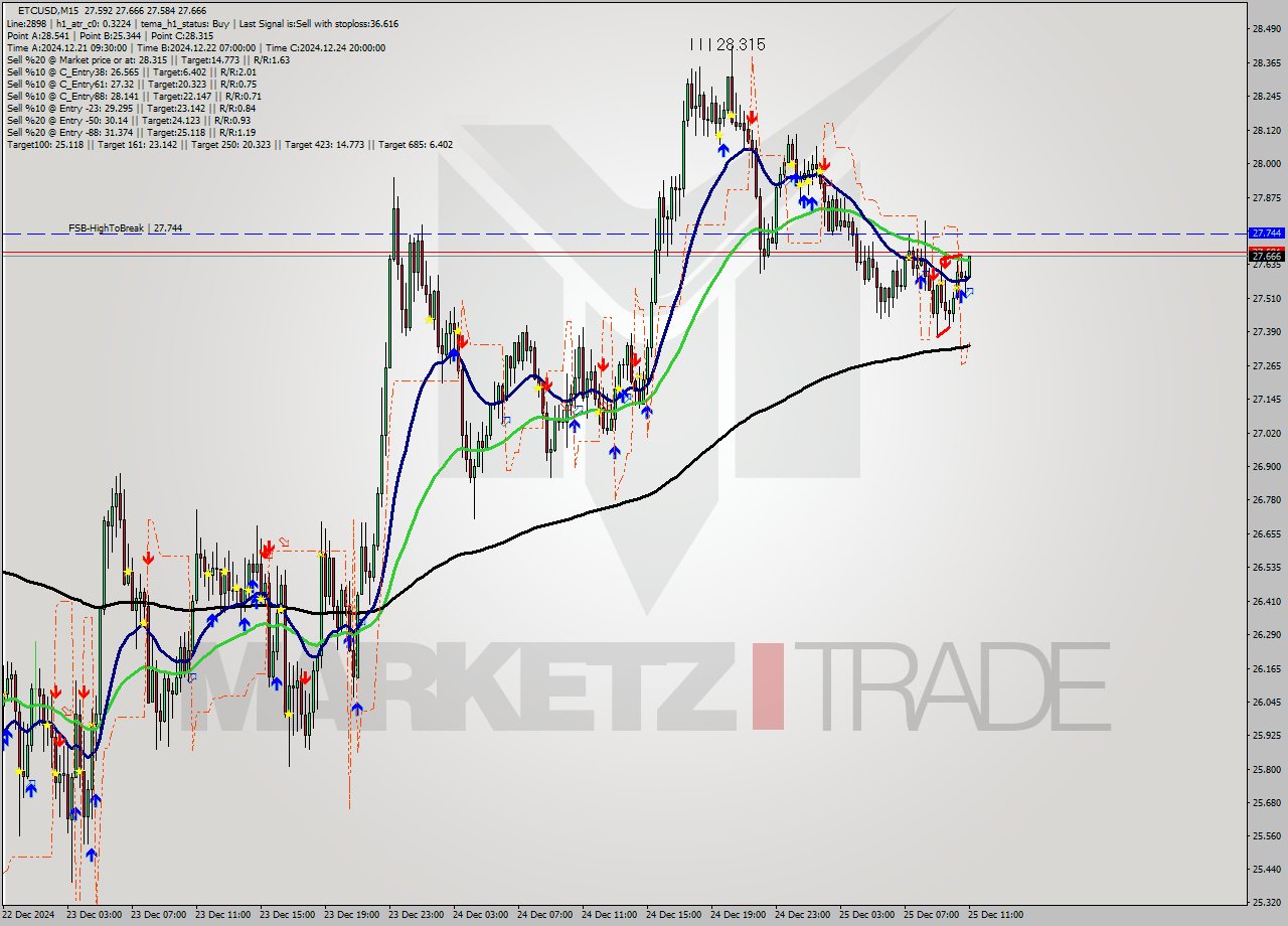 ETCUSD M15 Signal