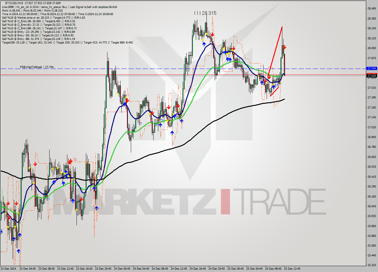 ETCUSD M15 Signal
