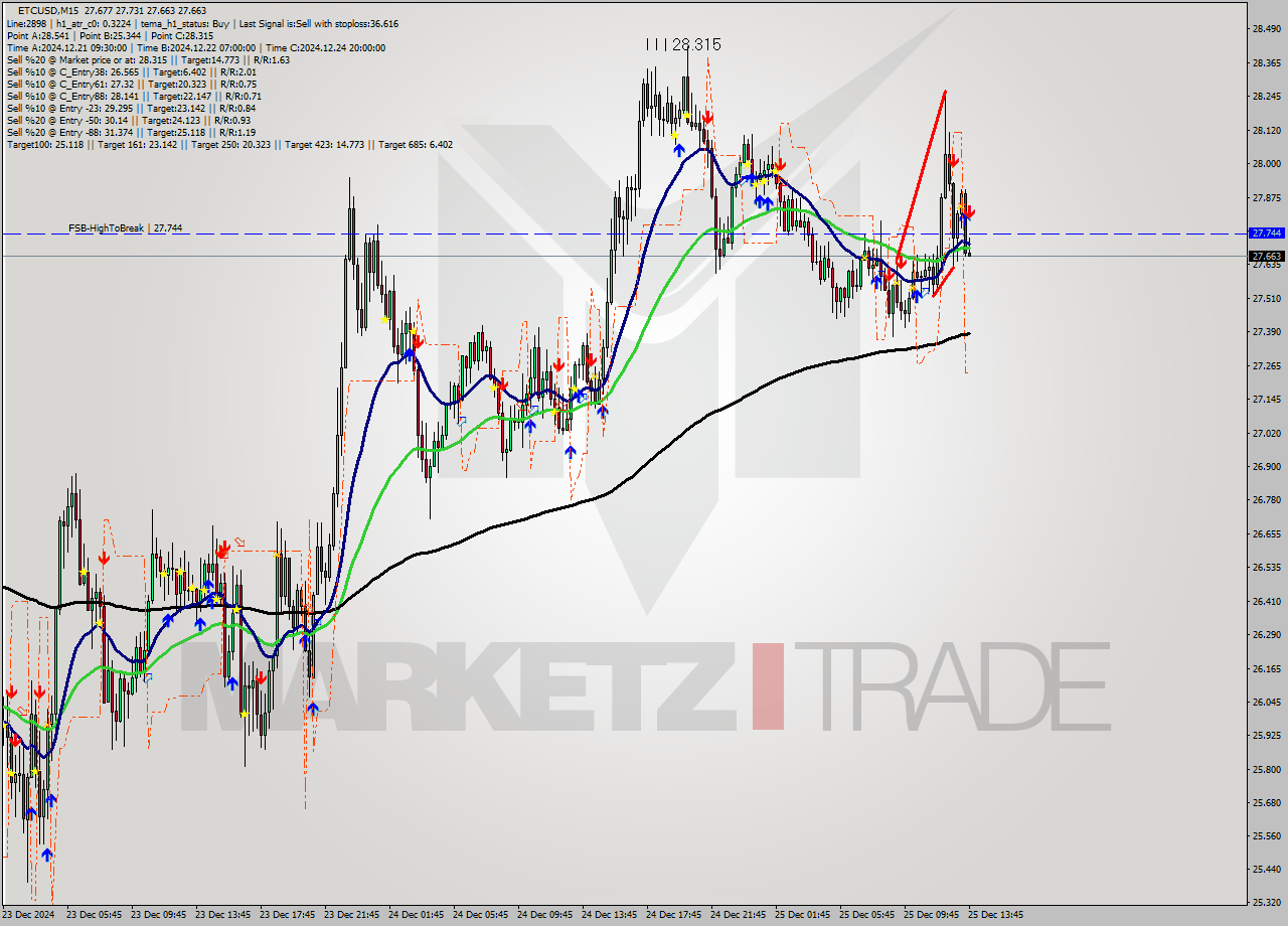 ETCUSD M15 Signal