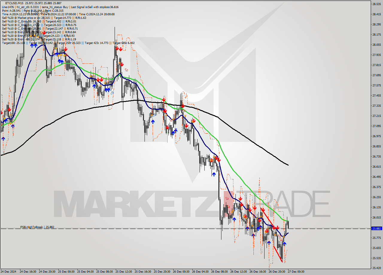 ETCUSD M15 Signal