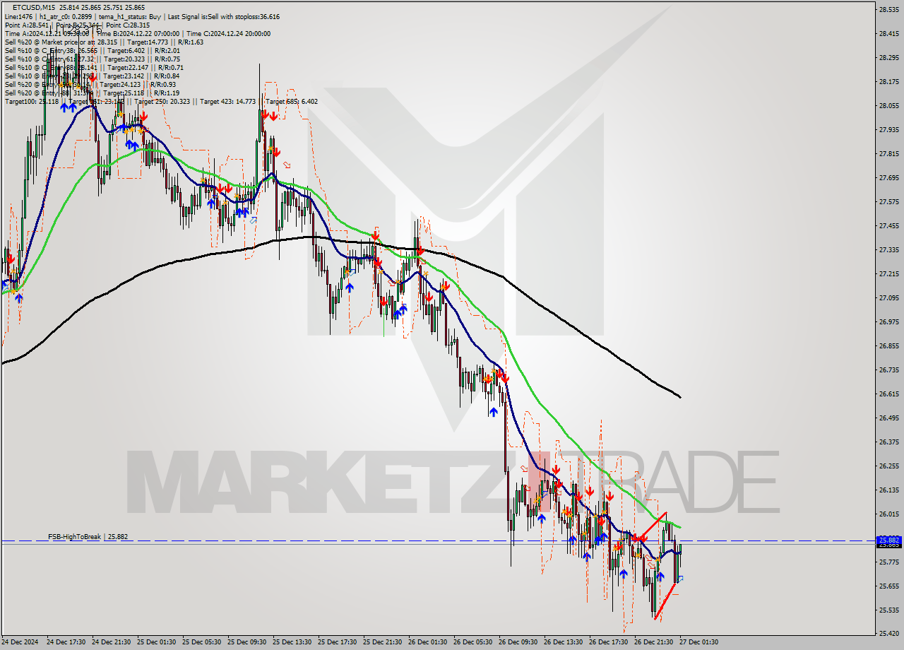 ETCUSD M15 Signal