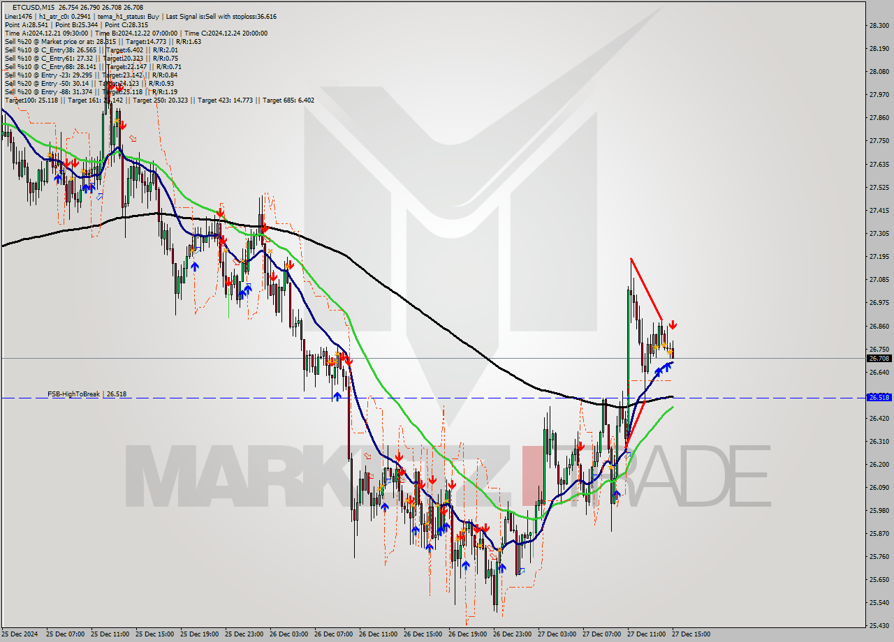 ETCUSD M15 Signal