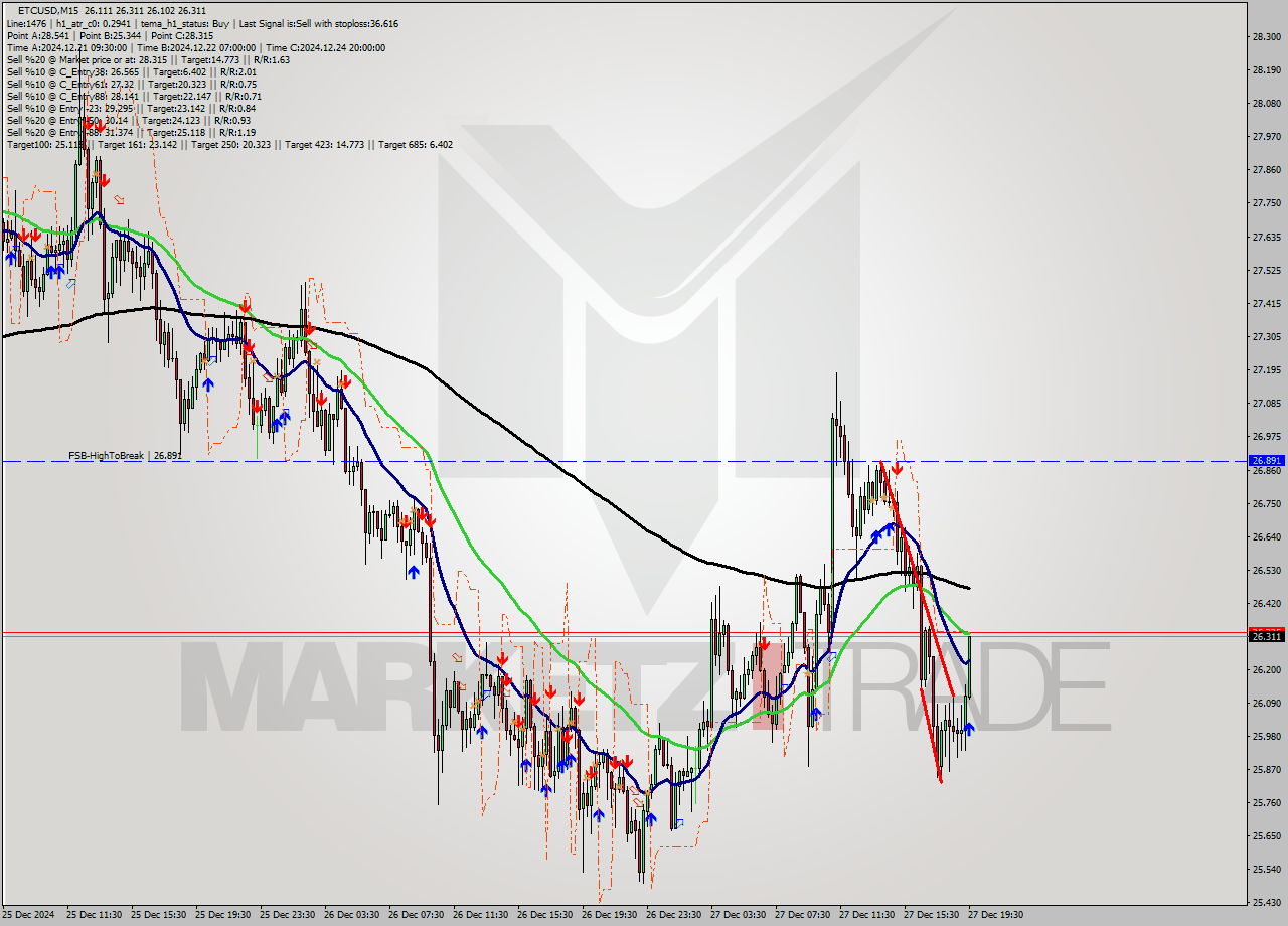 ETCUSD M15 Signal
