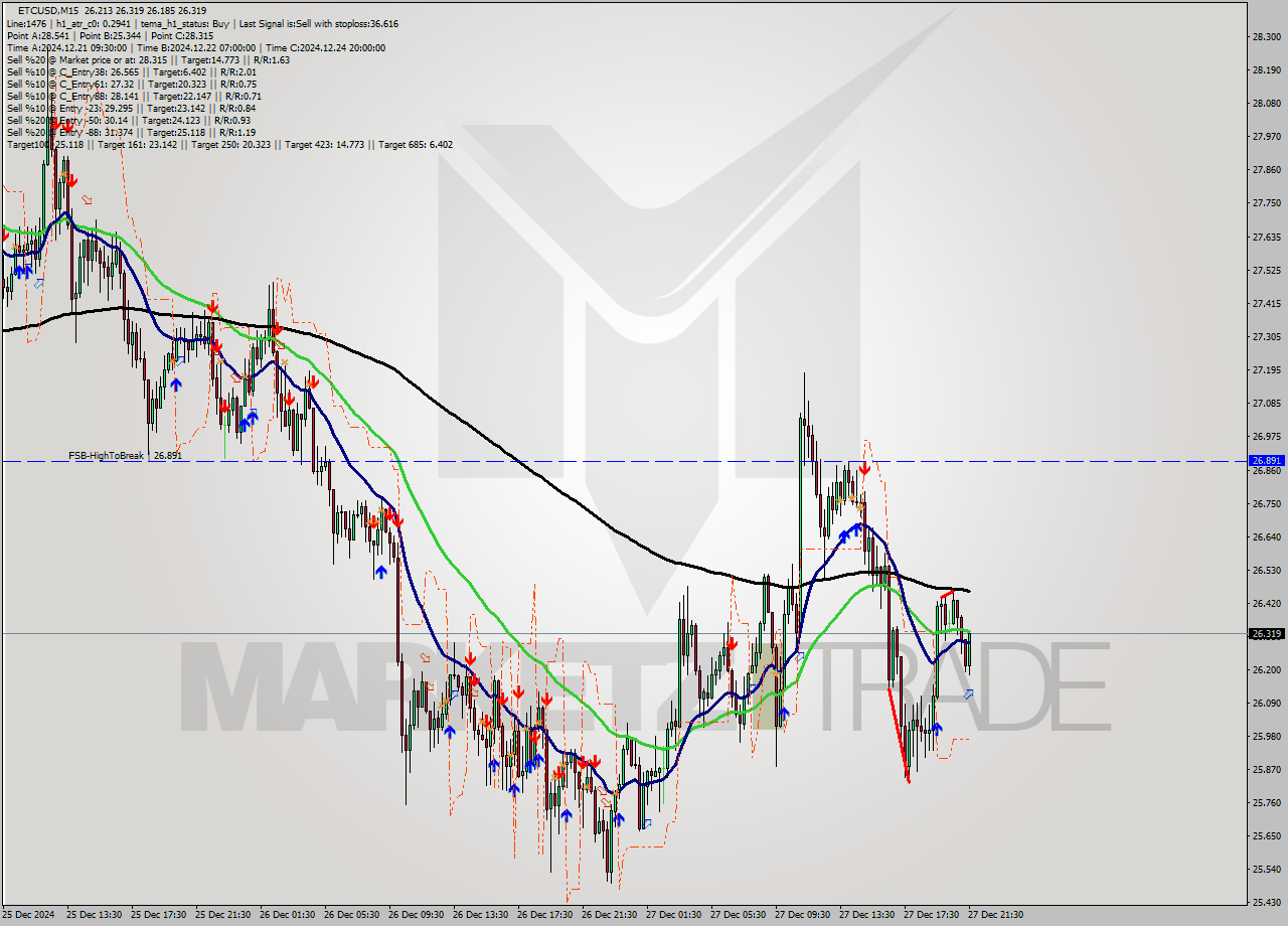 ETCUSD M15 Signal