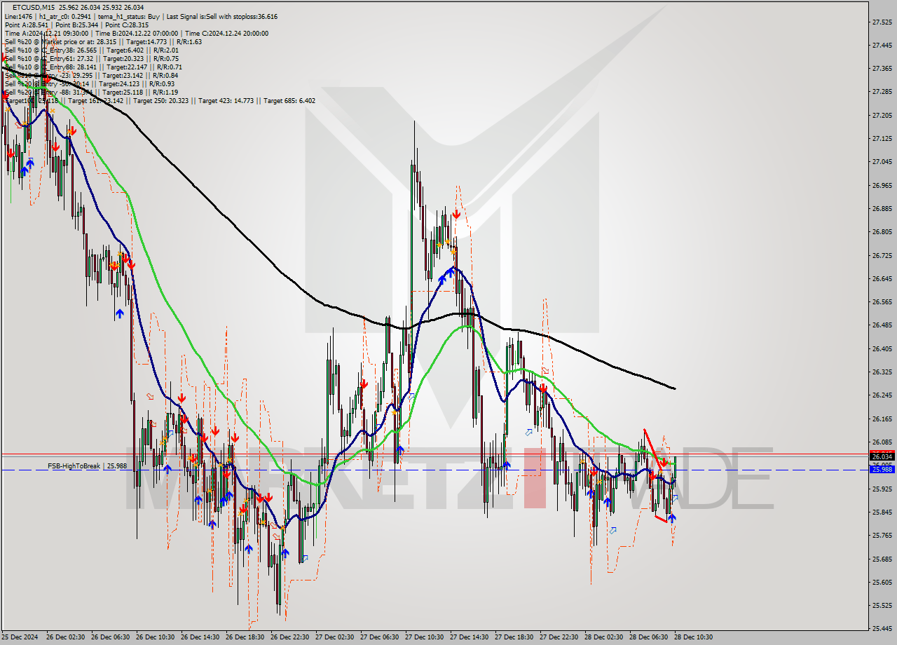 ETCUSD M15 Signal