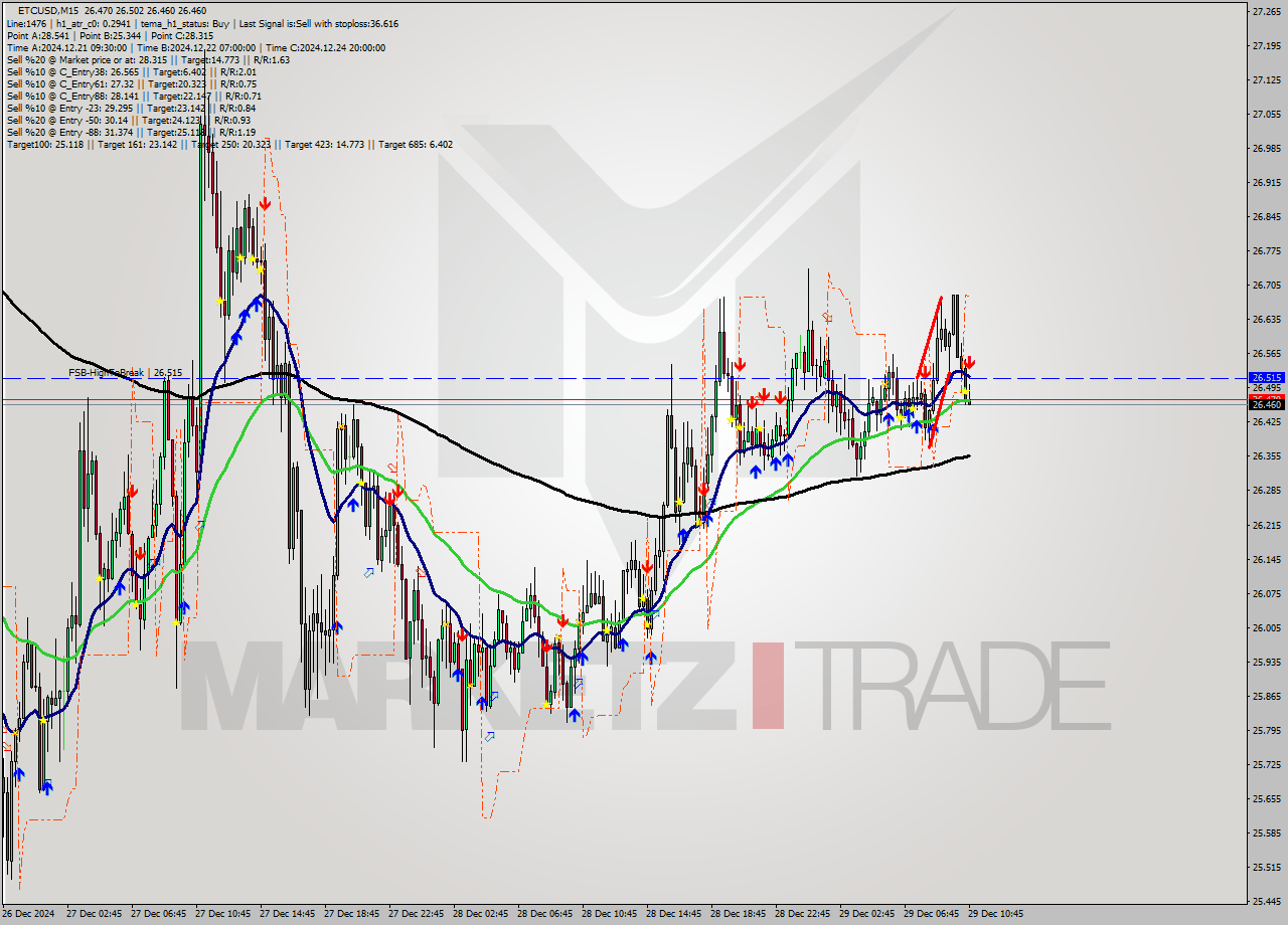 ETCUSD M15 Signal