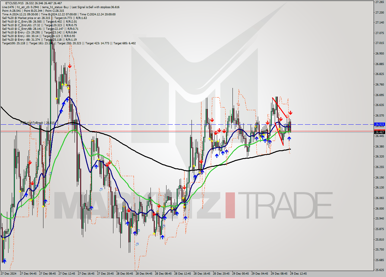 ETCUSD M15 Signal