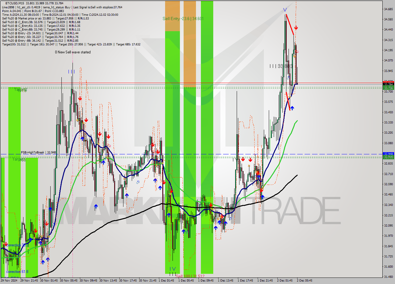 ETCUSD M15 Signal