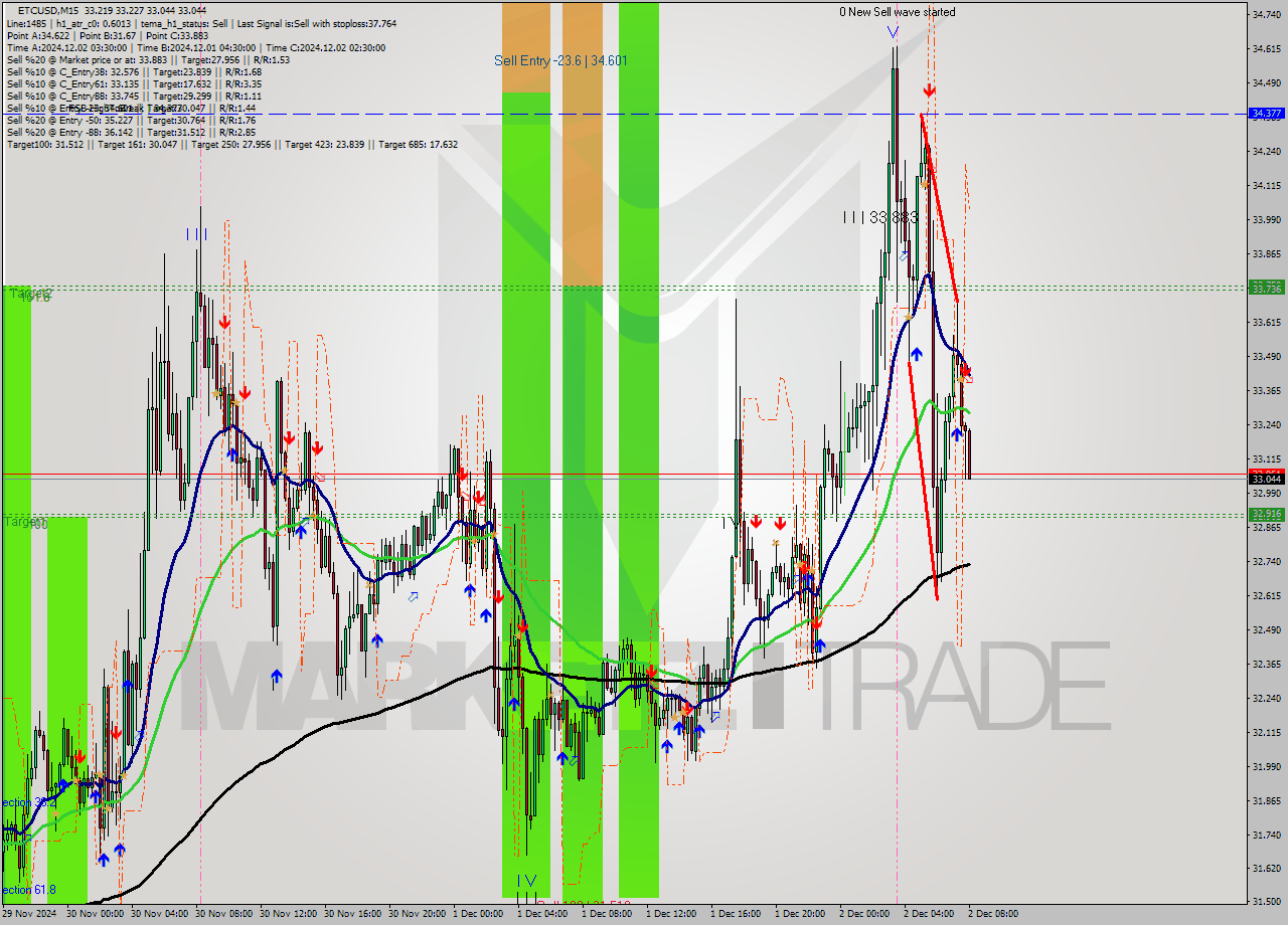 ETCUSD M15 Signal