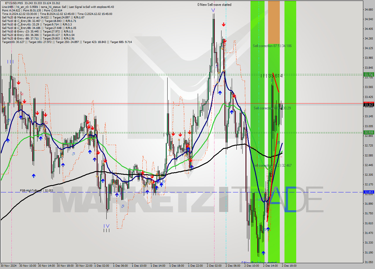 ETCUSD M15 Signal