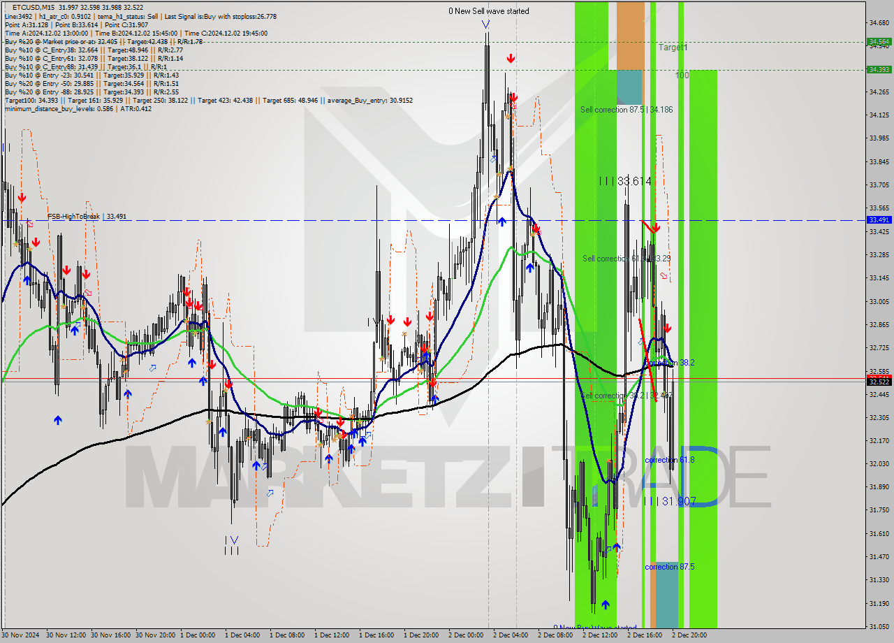 ETCUSD M15 Signal