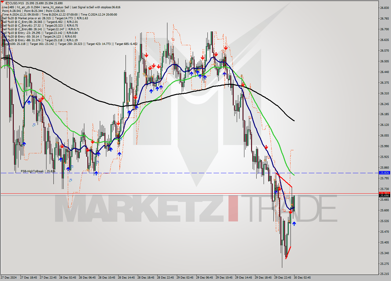 ETCUSD M15 Signal