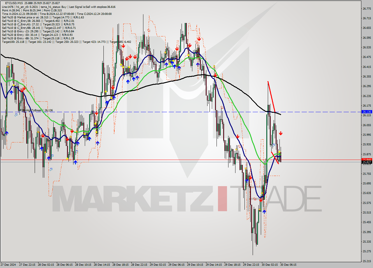 ETCUSD M15 Signal