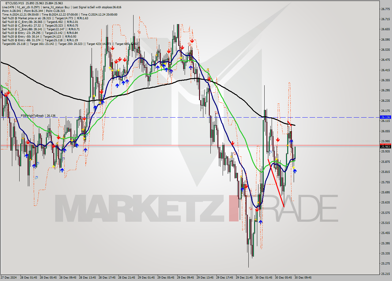 ETCUSD M15 Signal