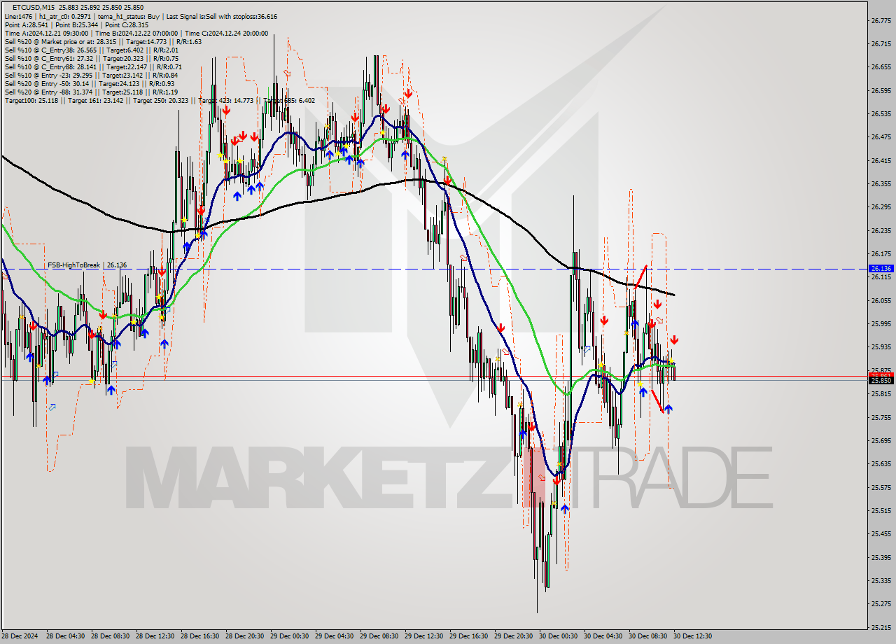 ETCUSD M15 Signal