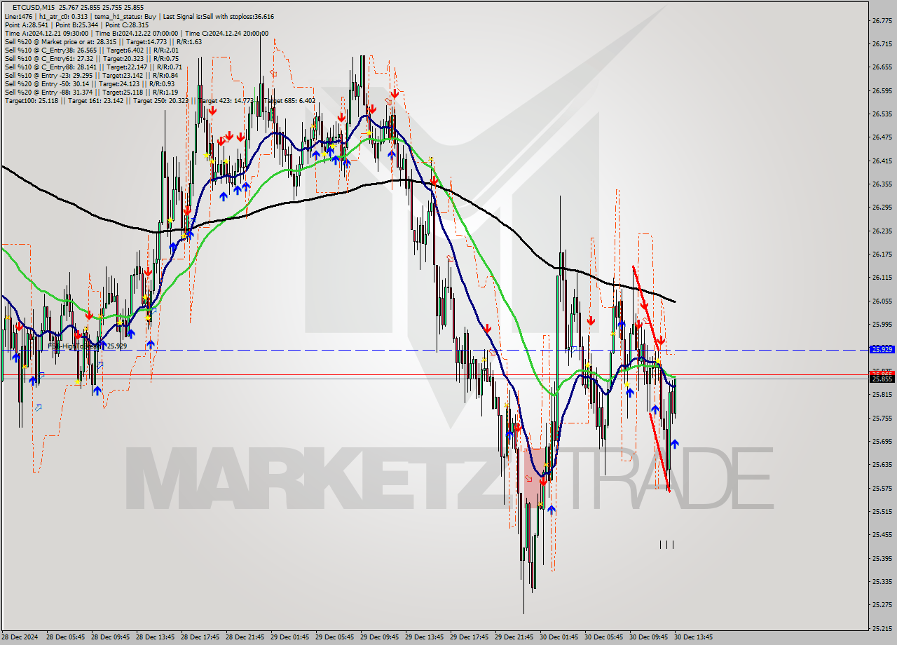 ETCUSD M15 Signal