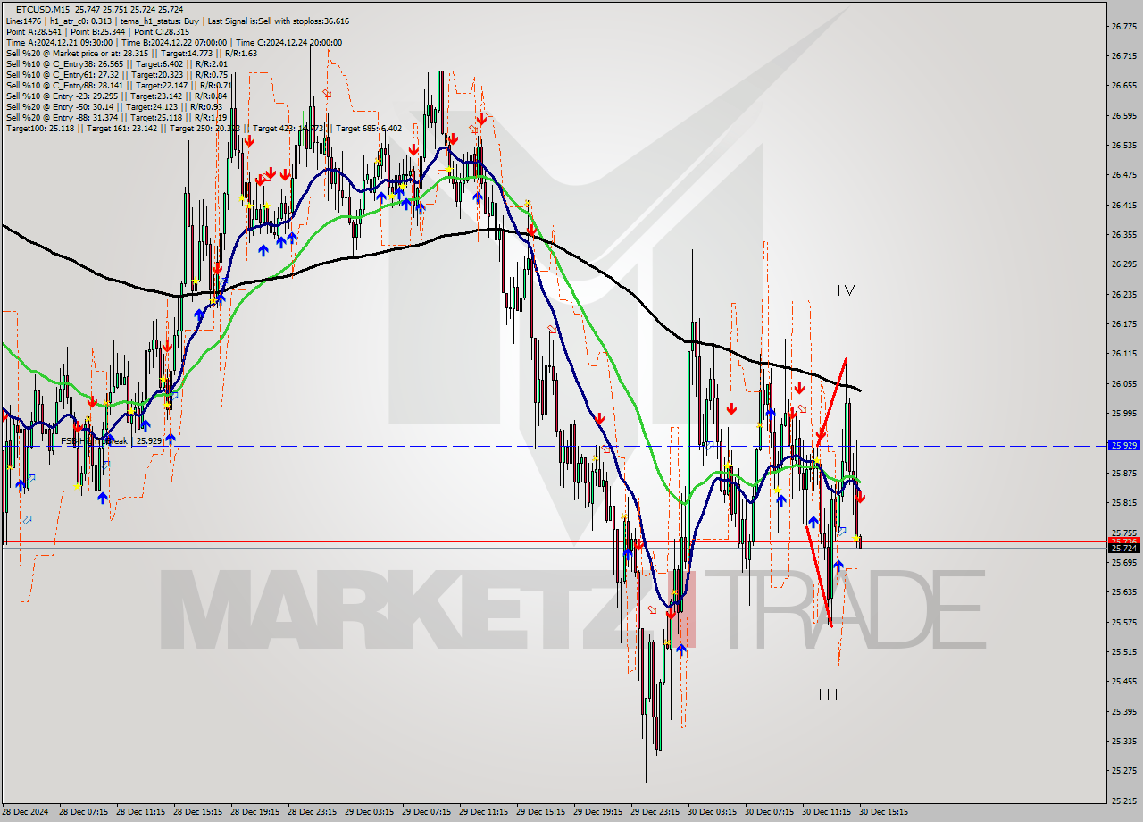 ETCUSD M15 Signal