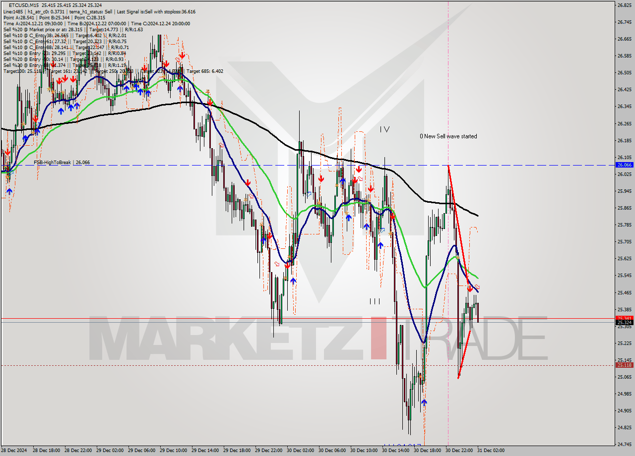 ETCUSD M15 Signal