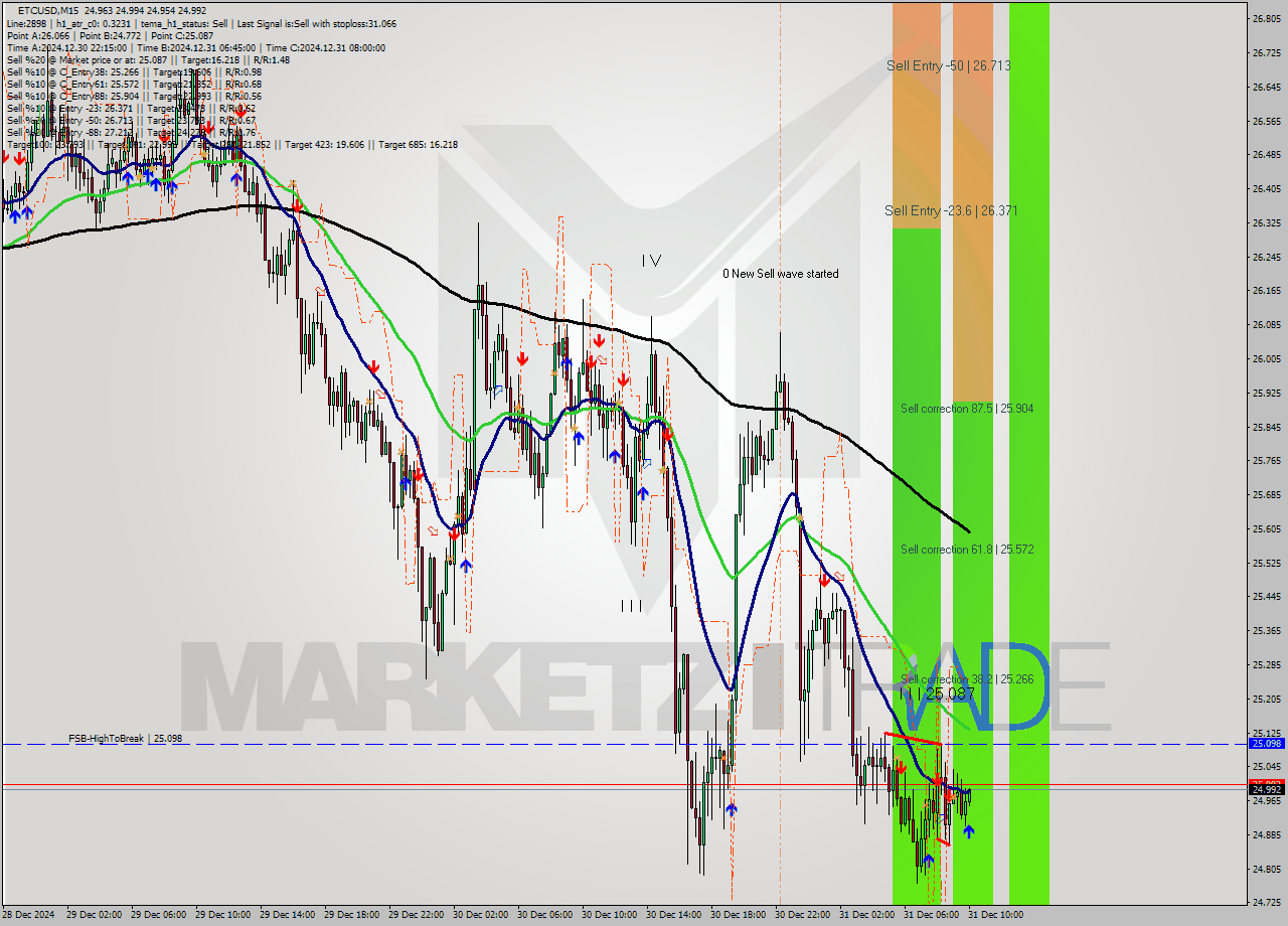 ETCUSD M15 Signal