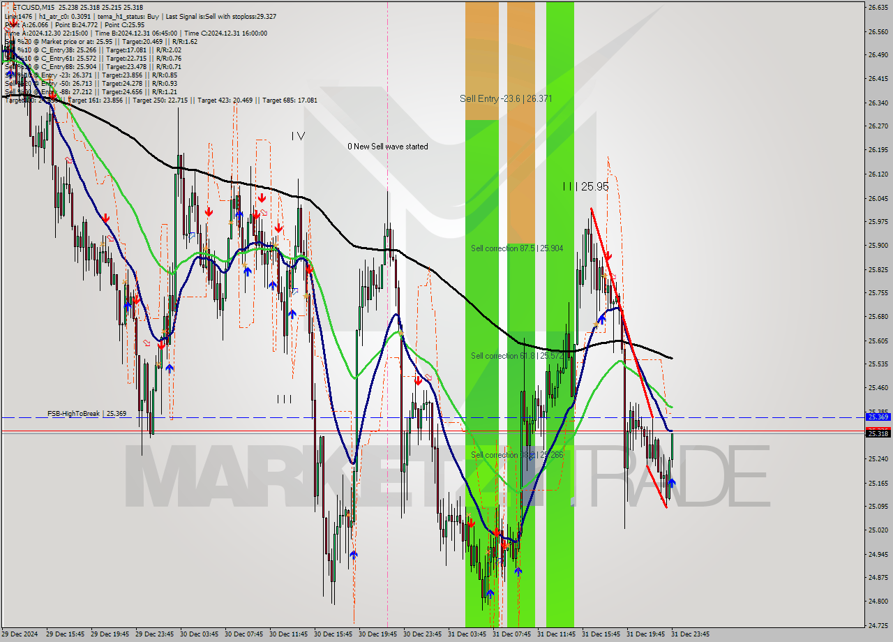 ETCUSD M15 Signal