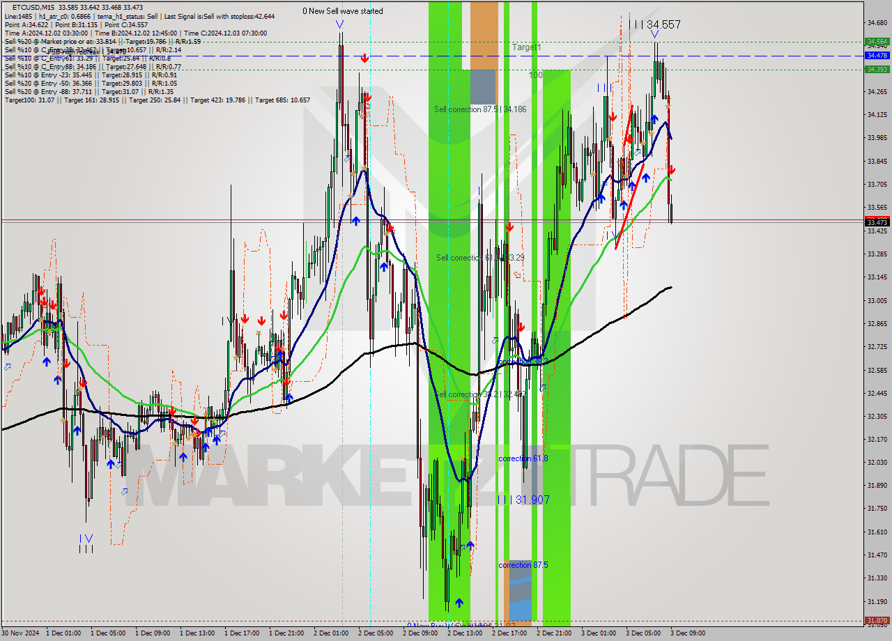 ETCUSD M15 Analysis ETCUSD M15 Signal