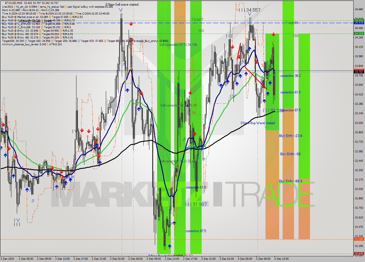 ETCUSD M15 Analysis ETCUSD M15 Signal