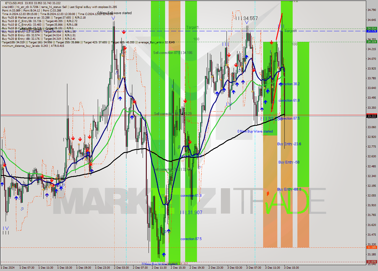 ETCUSD M15 Signal