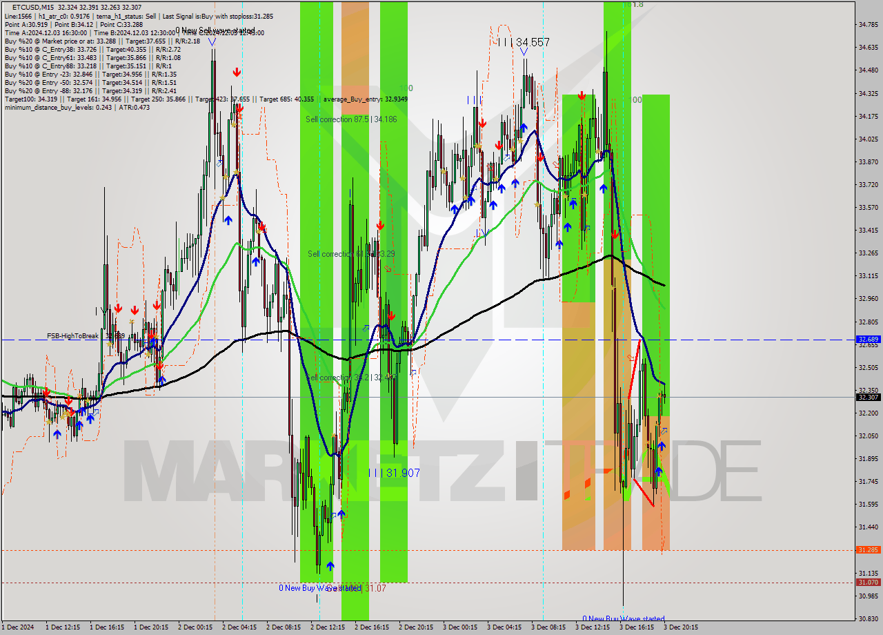 ETCUSD M15 Signal