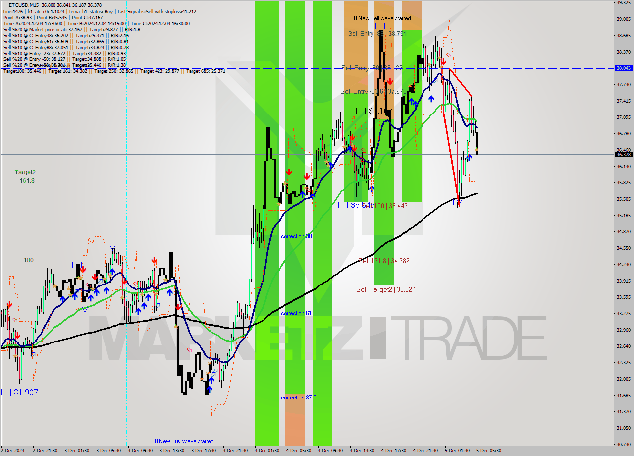 ETCUSD M15 Analysis ETCUSD M15 Signal