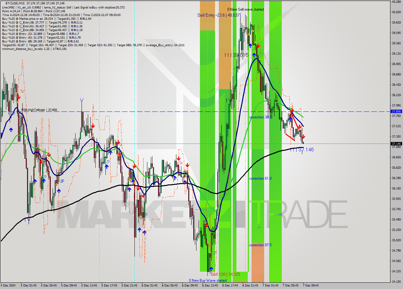 ETCUSD M15 Analysis ETCUSD M15 Signal