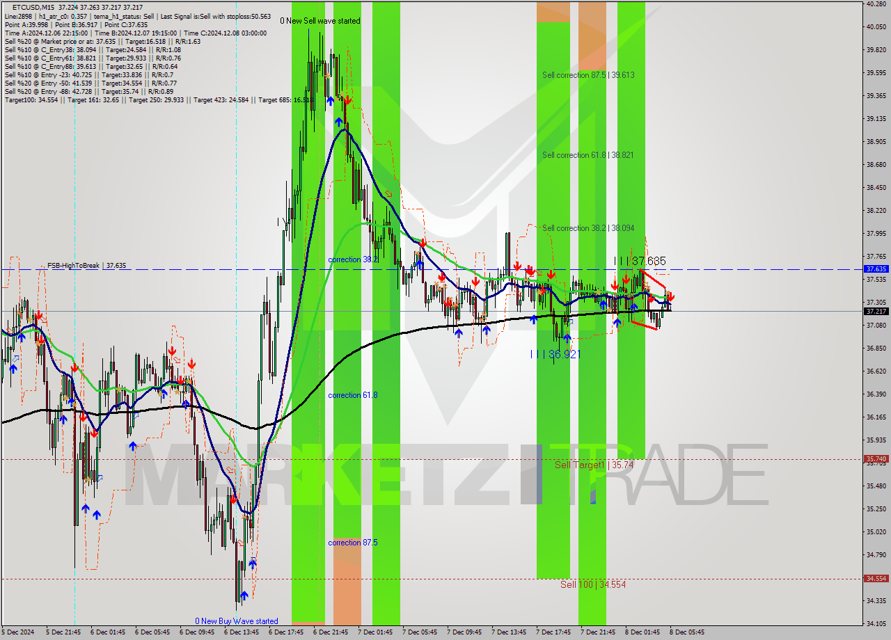 ETCUSD M15 Analysis ETCUSD M15 Signal