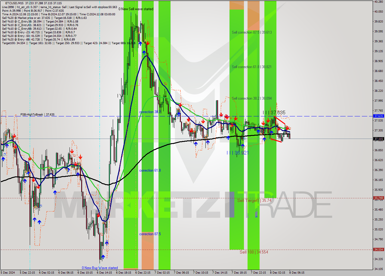 ETCUSD M15 Analysis ETCUSD M15 Signal