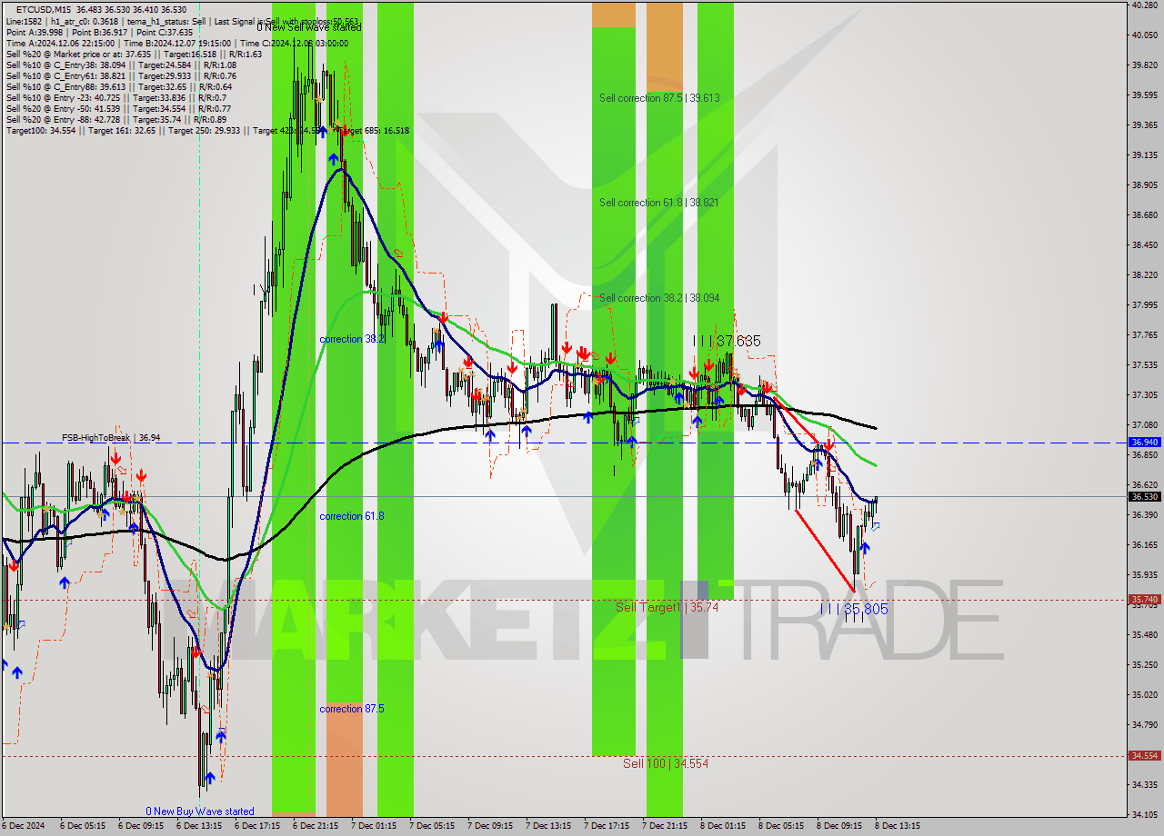ETCUSD M15 Analysis ETCUSD M15 Signal