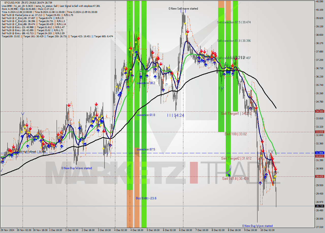 ETCUSD M30 Signal