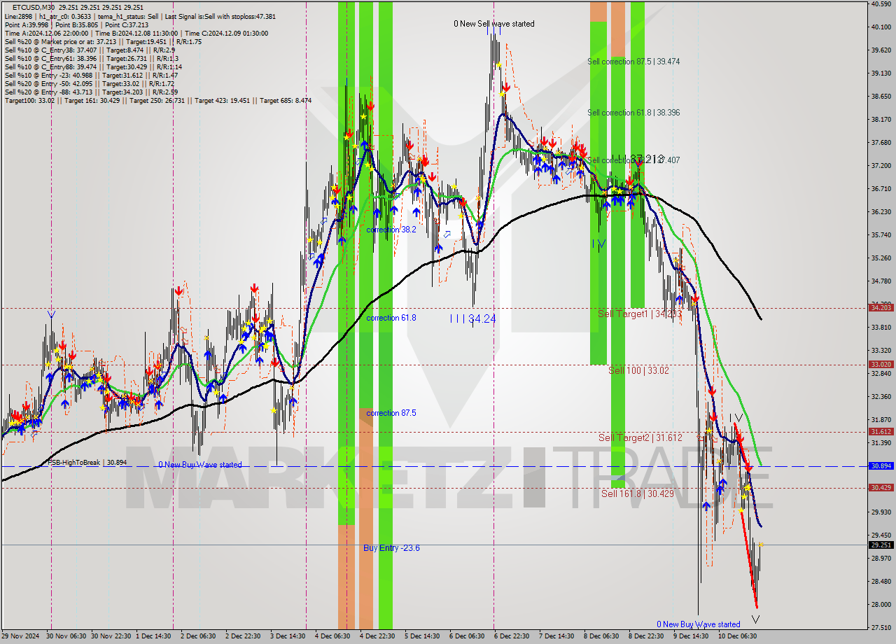 ETCUSD M30 Analysis ETCUSD M30 Signal