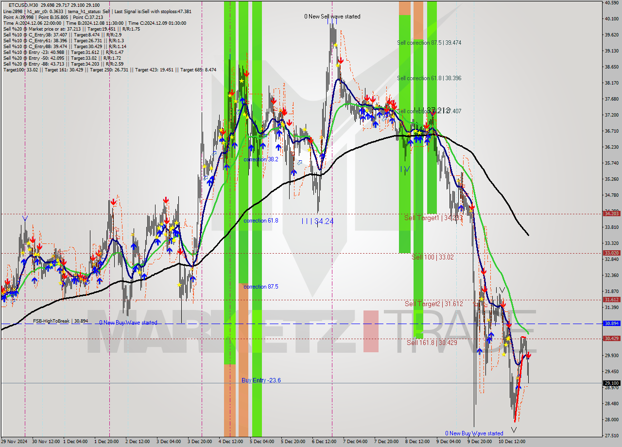 ETCUSD M30 Signal