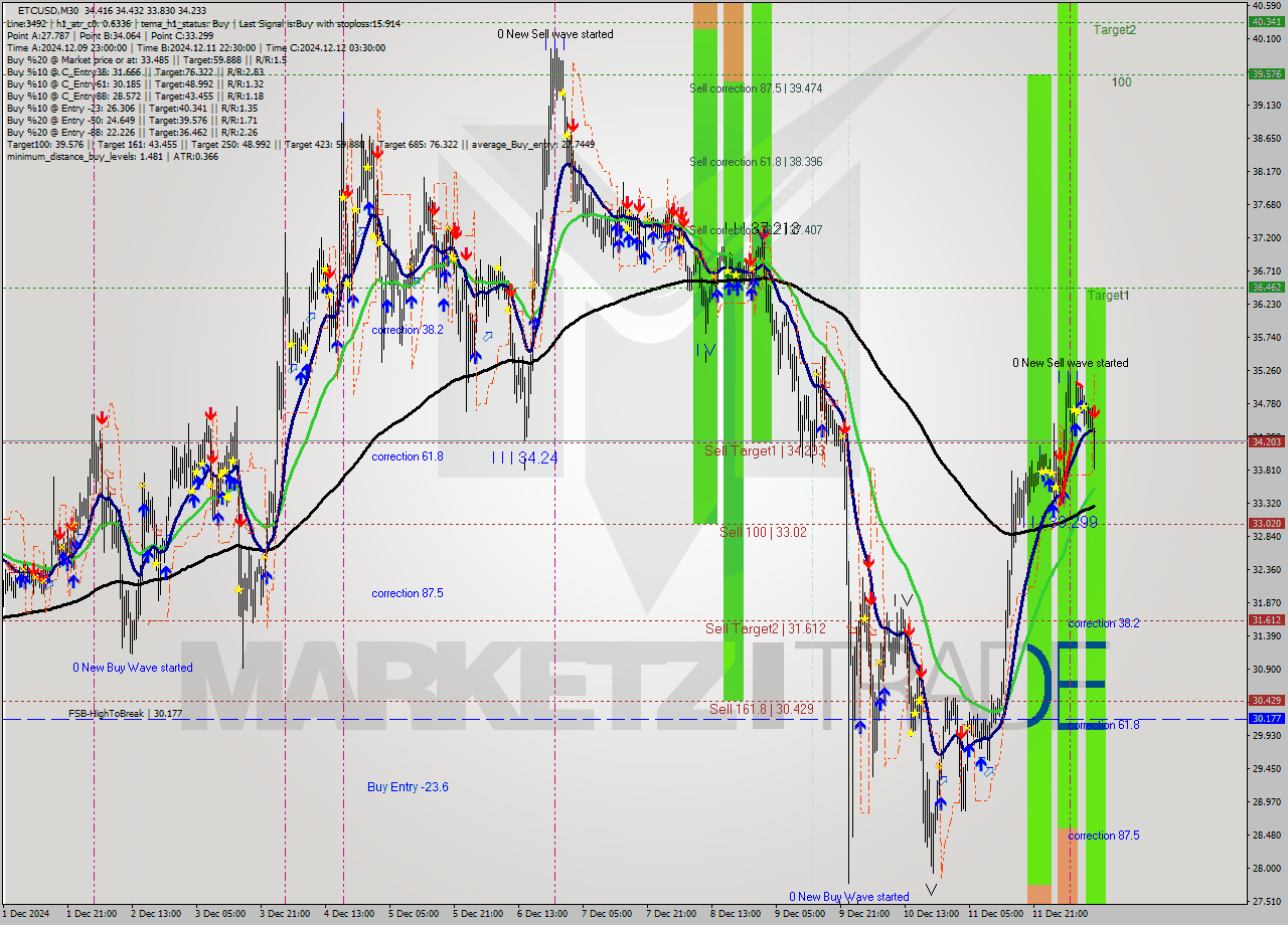 ETCUSD M30 Analysis ETCUSD M30 Signal