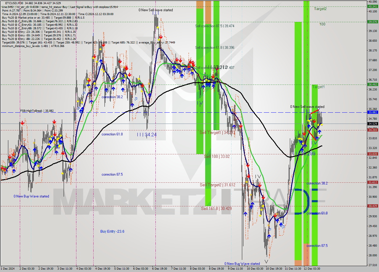 ETCUSD M30 Analysis ETCUSD M30 Signal