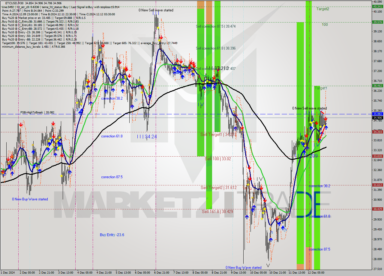 ETCUSD M30 Analysis ETCUSD M30 Signal