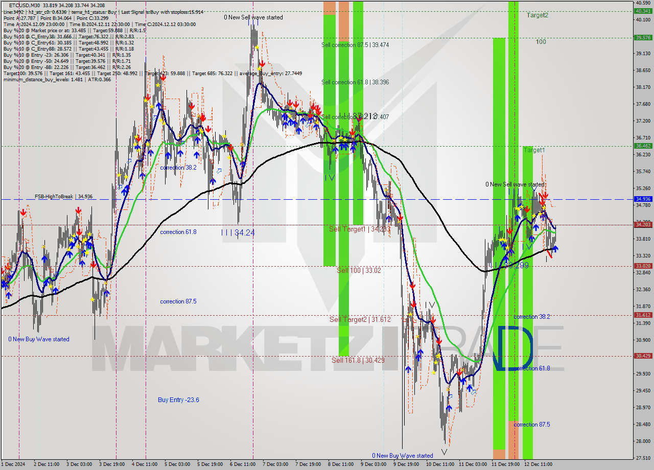 ETCUSD M30 Analysis ETCUSD M30 Signal