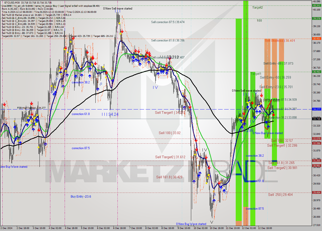 ETCUSD M30 Analysis ETCUSD M30 Signal