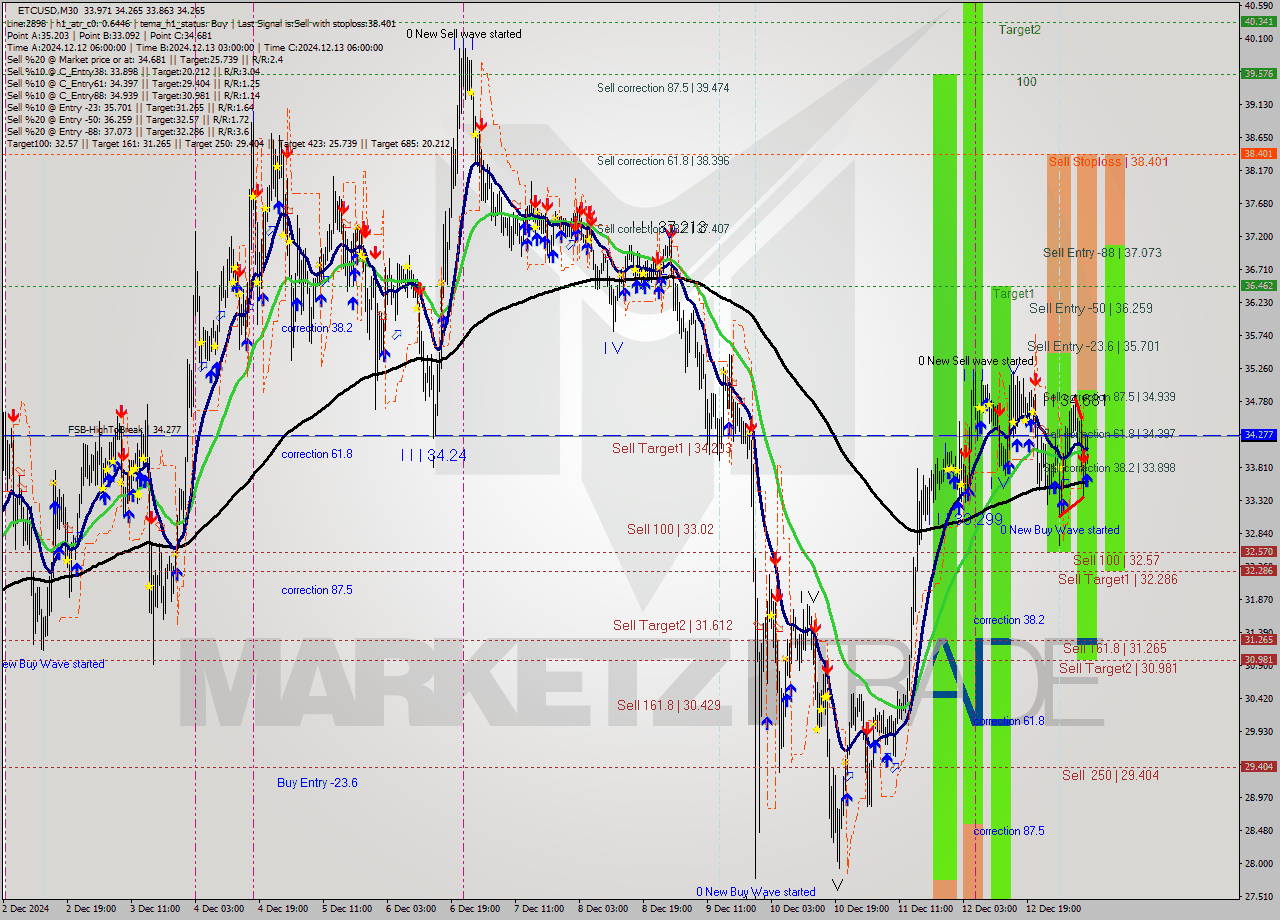 ETCUSD M30 Analysis ETCUSD M30 Signal