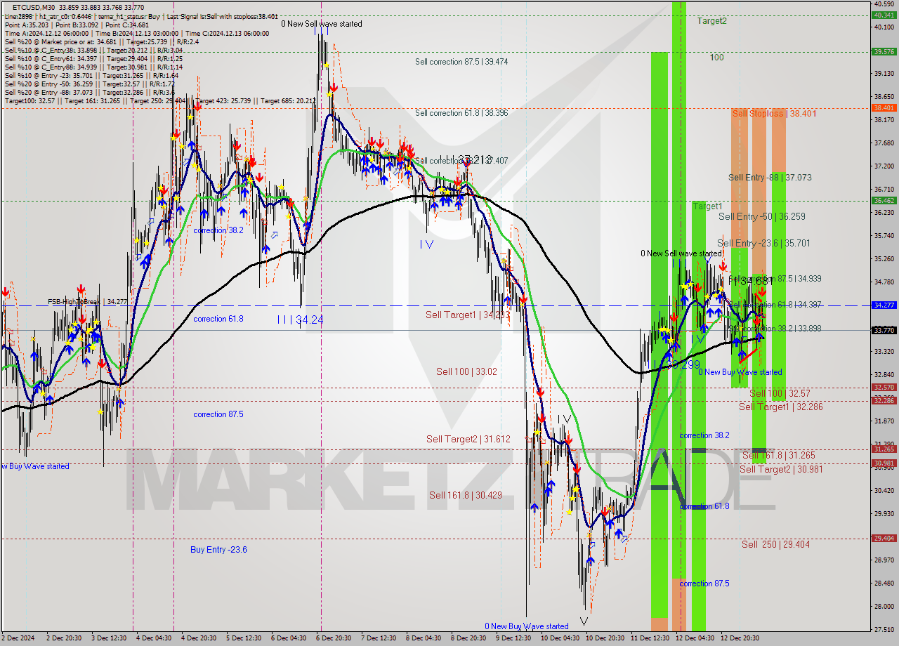 ETCUSD M30 Analysis ETCUSD M30 Signal