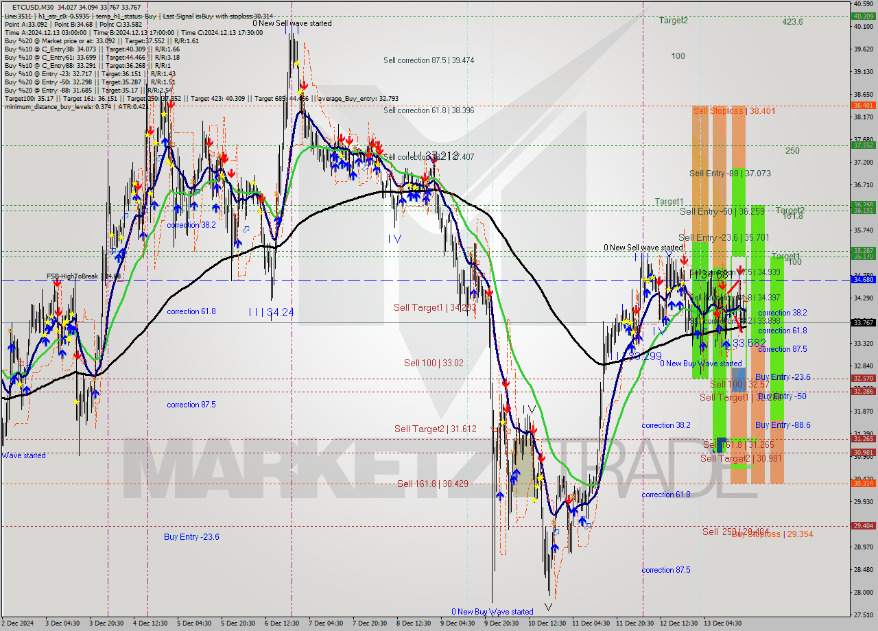 ETCUSD M30 Analysis ETCUSD M30 Signal