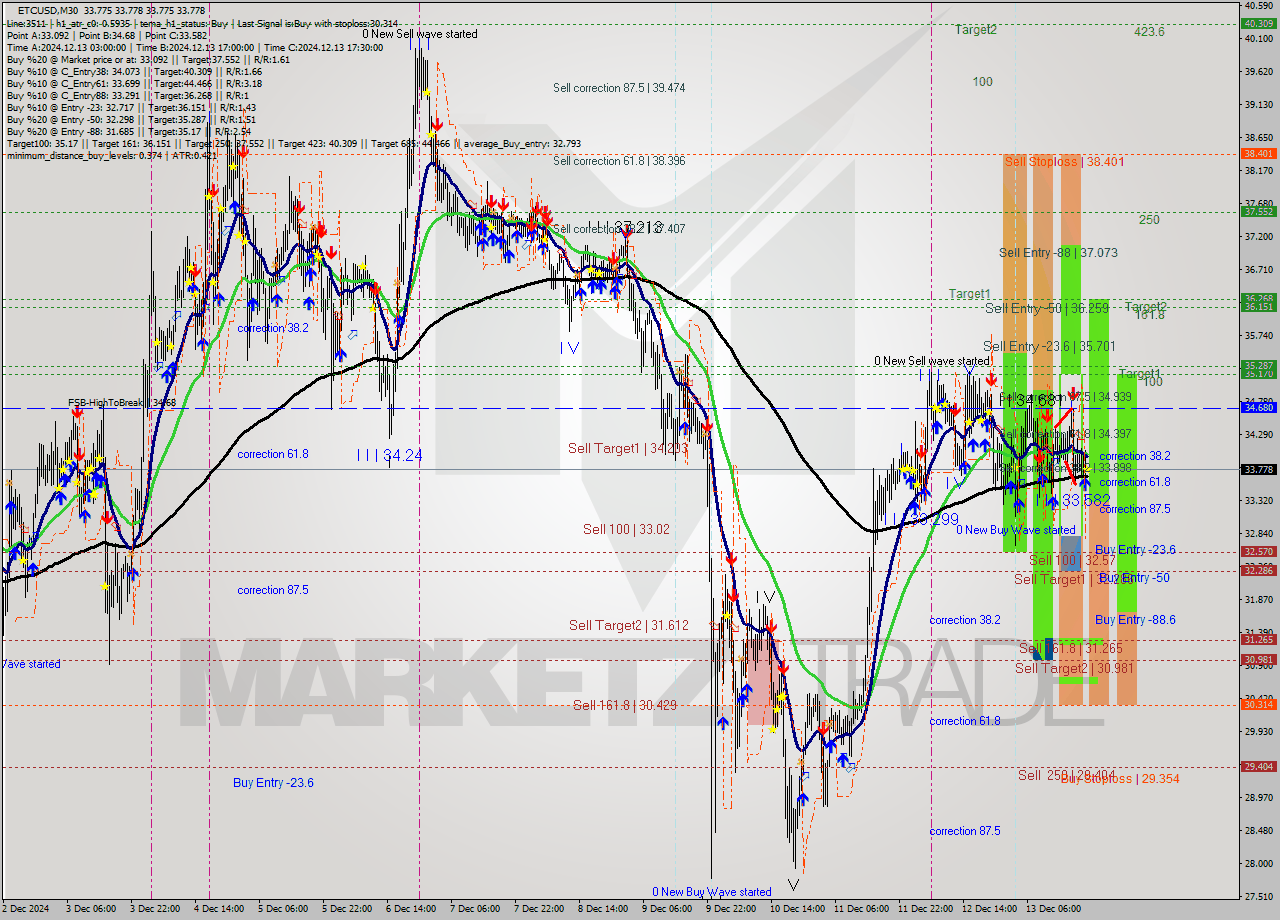 ETCUSD M30 Analysis ETCUSD M30 Signal