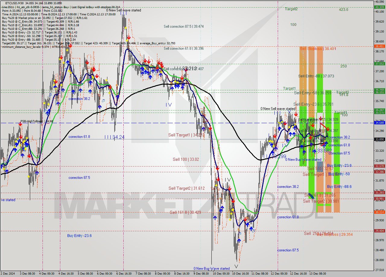 ETCUSD M30 Analysis ETCUSD M30 Signal
