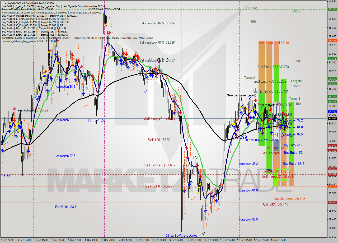 ETCUSD M30 Analysis ETCUSD M30 Signal