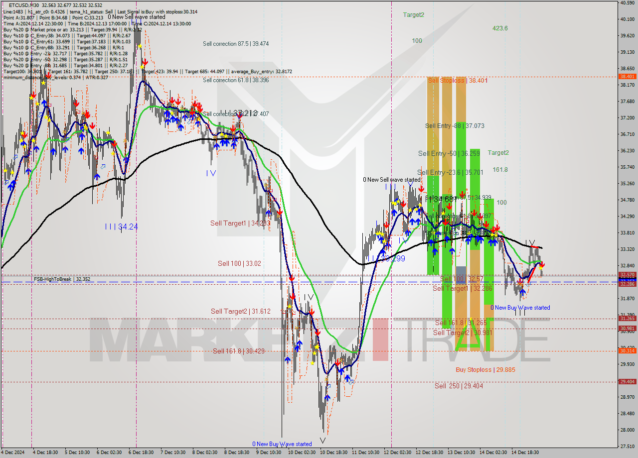 ETCUSD M30 Analysis ETCUSD M30 Signal