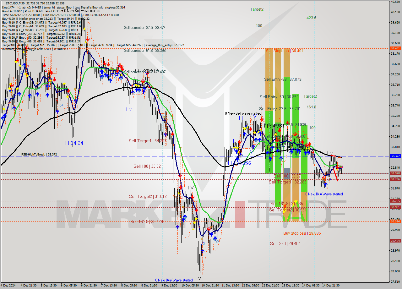 ETCUSD M30 Analysis ETCUSD M30 Signal