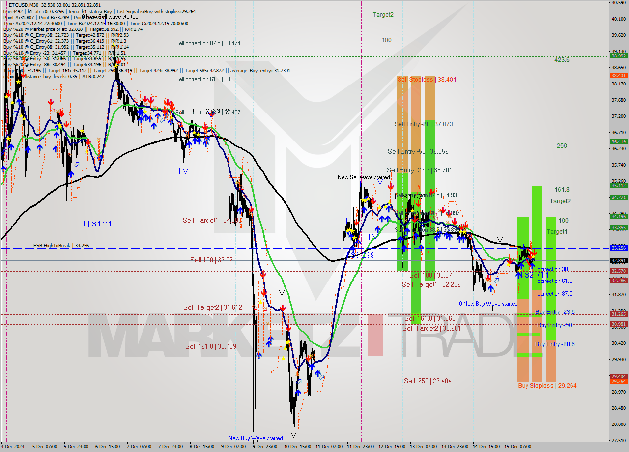 ETCUSD M30 Analysis ETCUSD M30 Signal